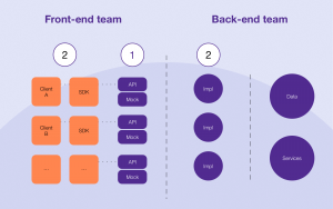 API centered development approach